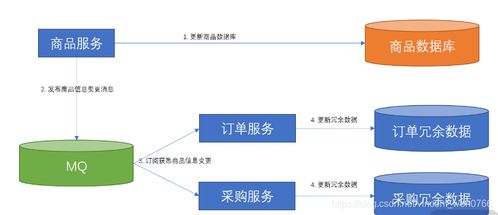跨库多表数据依赖难题的解决方案综述